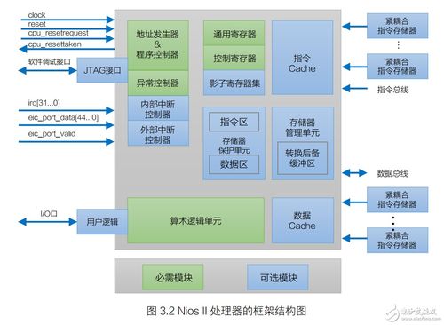 小炮與鋯石9軟核學習 深入解析NIOS II硬件框架結構