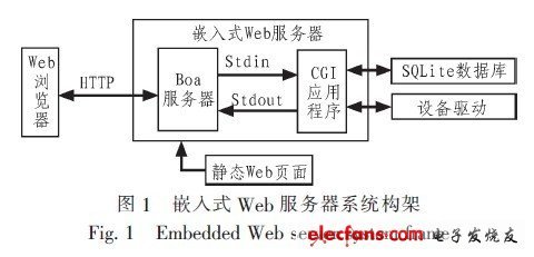 基于CGI技術的嵌入式動態Web研究與實現